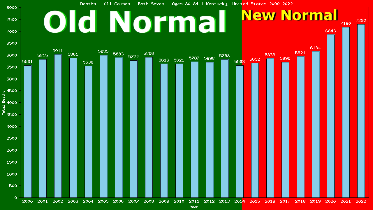 Graph showing Deaths - All Causes - Elderly Men And Women - Aged 80-84 | Kentucky, United-states